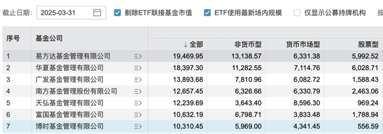牛弘配资 博时基金成“万亿队伍”里唯一低评级、高清盘，尴尬写在脸上？