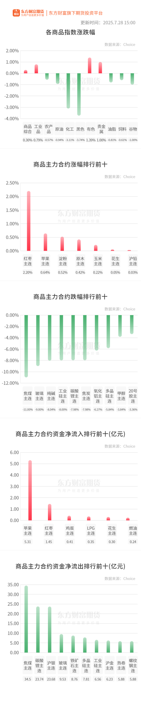 明福今投 期市收评 | 国内商品全线回调 多品种封跌停板